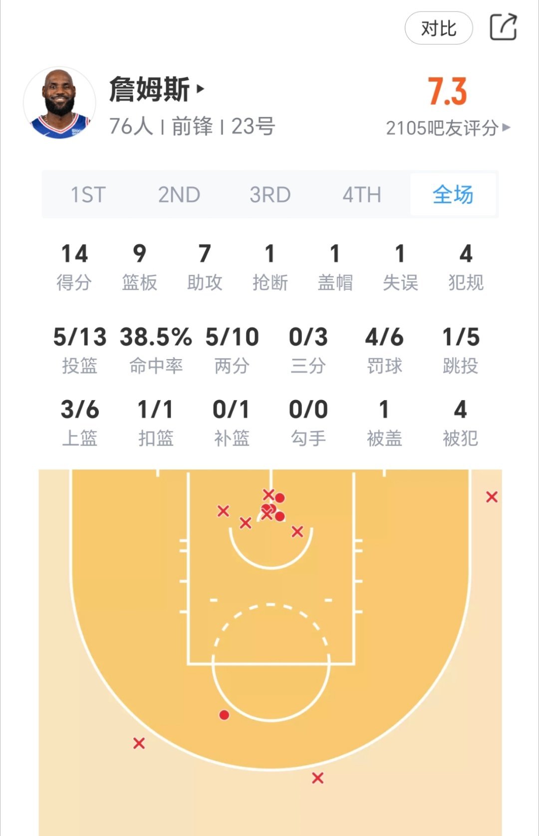 詹姆斯76人首秀表现：nba揭幕战76人vs尼克斯 ​​​