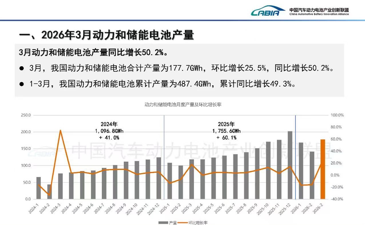中国汽车动力电池产业创新联盟 4月10日，中国汽车动力电池产业创新联盟数据显示，