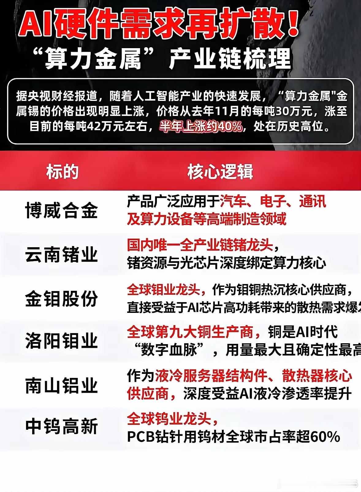 算力金属悄悄起飞！半年涨40%，这些股直接被带飞最近AI硬件太火了，不光是芯片和