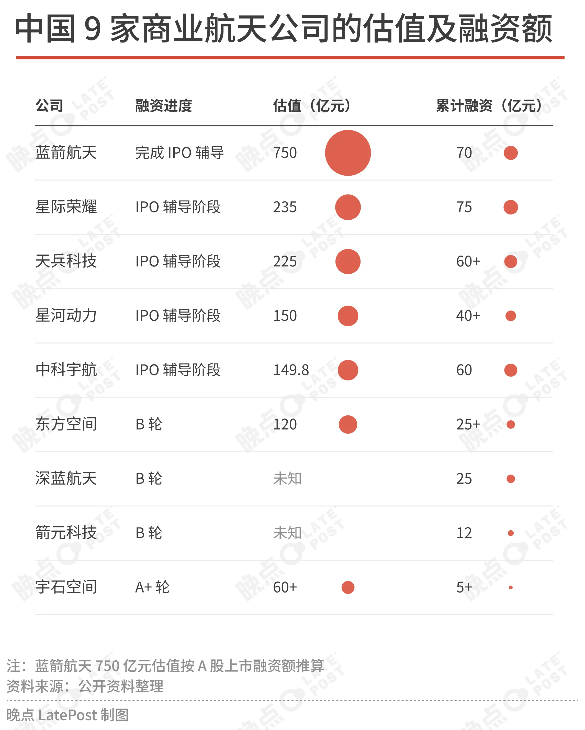 证监会去年末新增指引文件，商业火箭公司可以在尚未盈利但达到技术里程碑的情况下申报