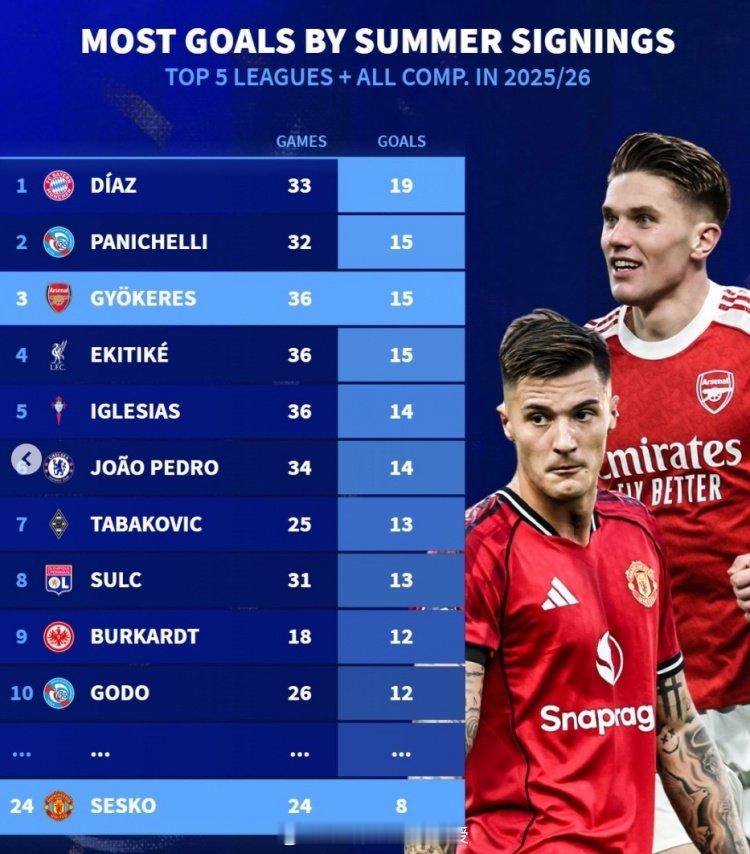 满分十分，枪迷们给约克雷斯打多少分？赛季五大联赛新援各项赛事总进球榜：1. 迪亚