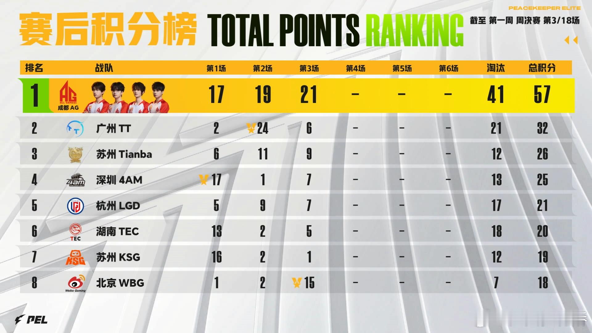 WBG的2026第一鸡WBG稳稳收下2026赛场第一鸡！决赛圈稳扎稳打默契配合，