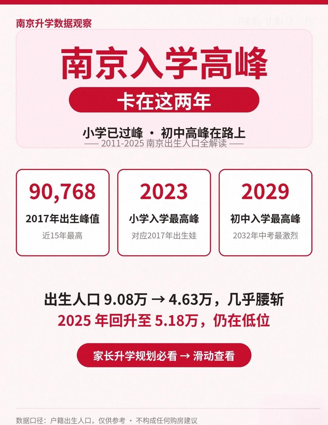南京入学高峰卡在这两年小学已过初中在路上
帮大家把南京2011-2025年出生数