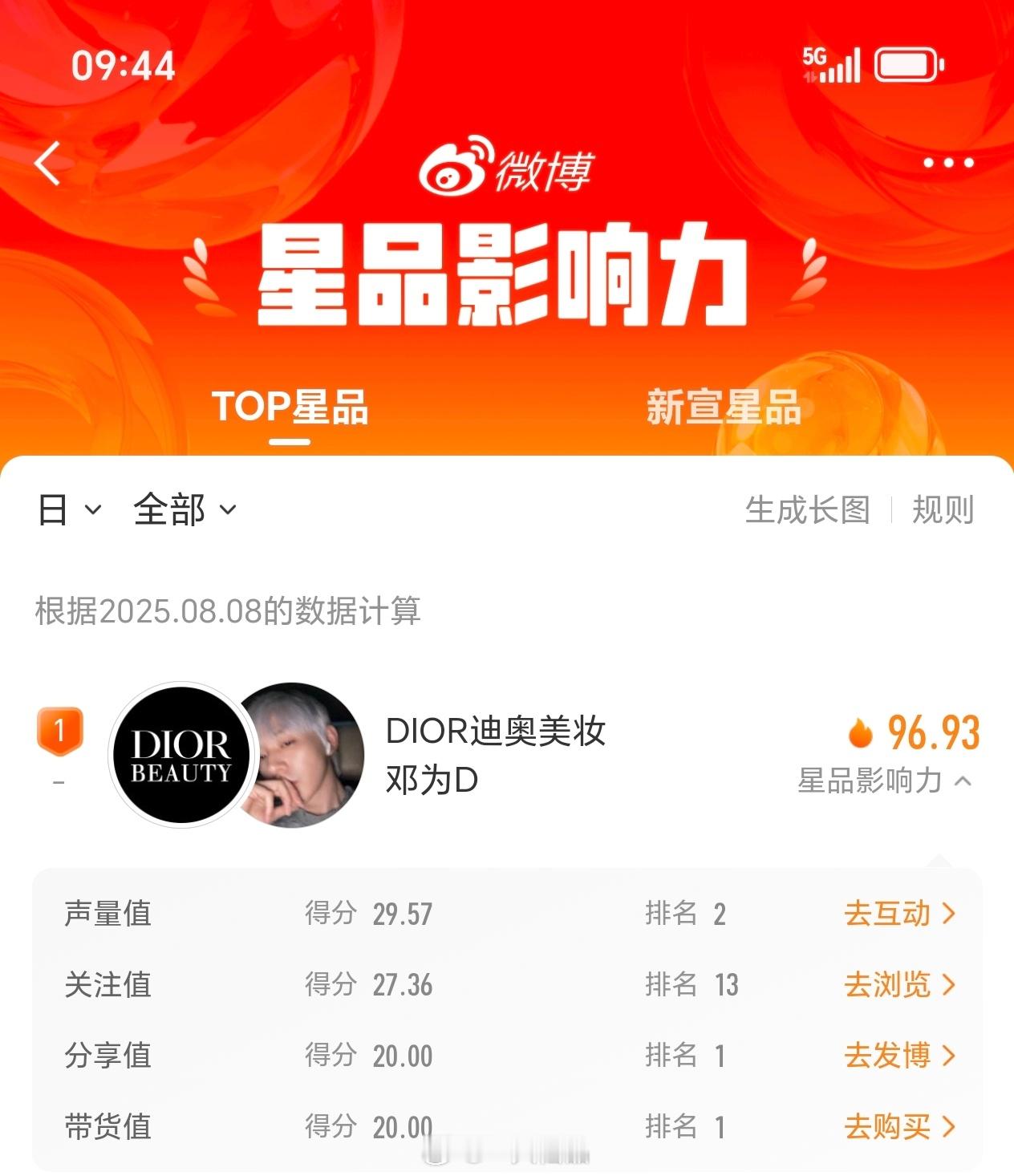 邓为持续拿下微博星品影响力带货值和分享值TOP1 ​​​