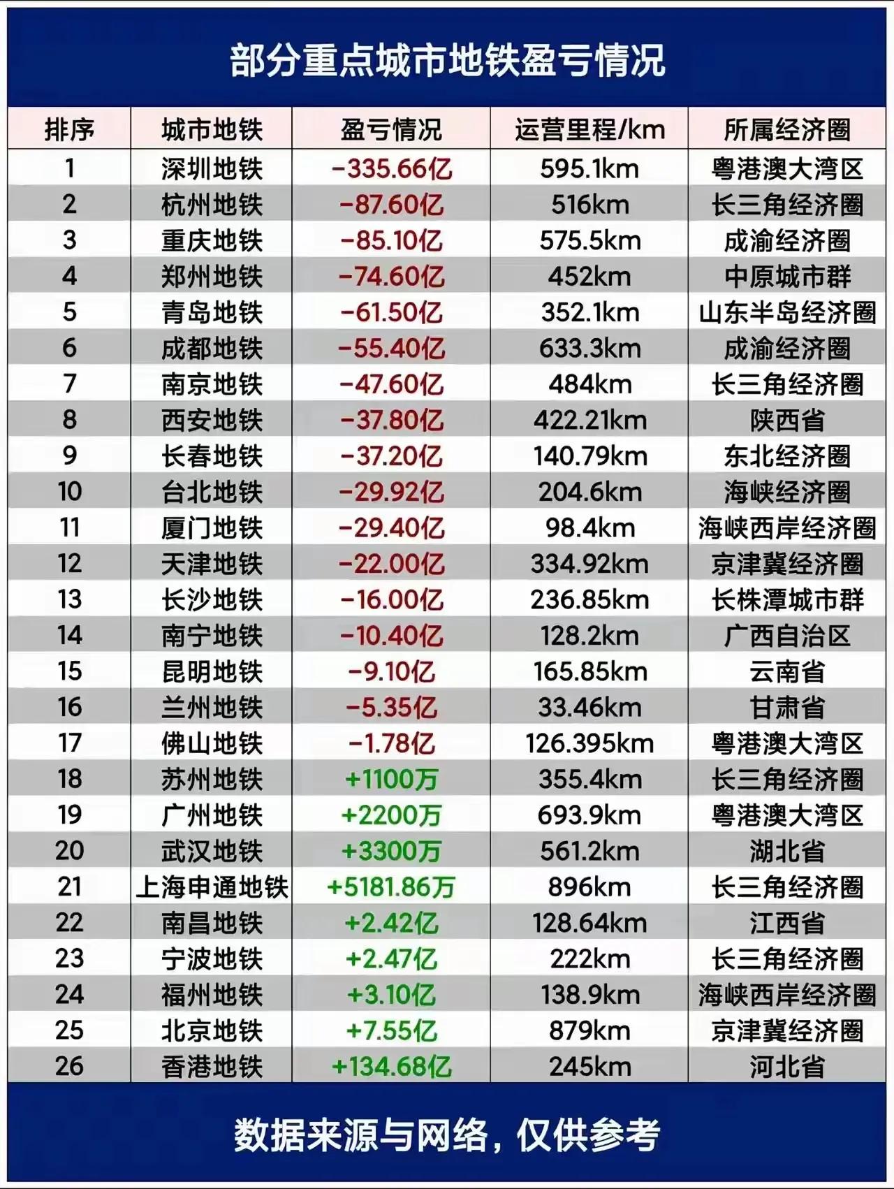 部分重点城市地铁盈亏情况：
1.深圳：-335.66亿元
2.杭州：-87.6亿