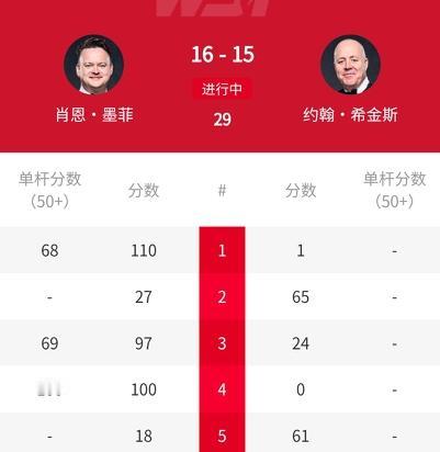 16-15赢赛点，4届世锦赛冠军希金斯落后墨菲，他能够逆转晋级决赛吗？北京时间5