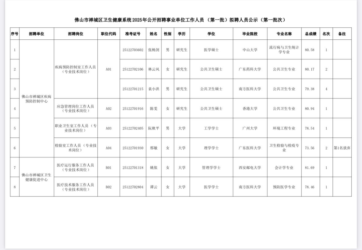 名单公示！佛山禅城区卫健系统拟聘名单(第一批)

📌 发布单位: 佛山市禅城区