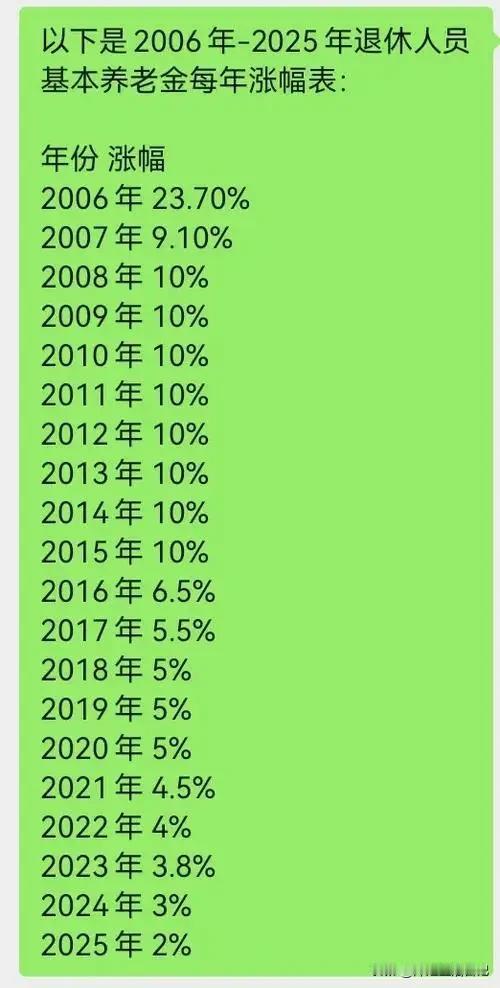 我是2016年退休的，截止到2025年，这九年间，我对自己每一年退休金的涨幅调整