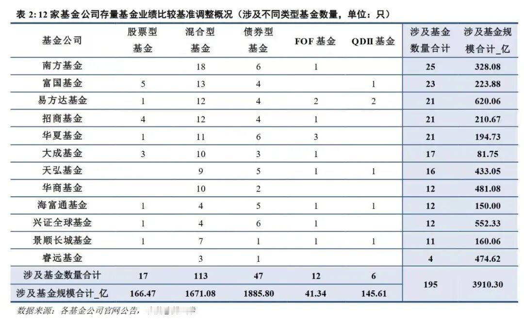 【严禁风格漂移！规模近4000亿元今起调整 首批12家基金公司调整比较基准 后续