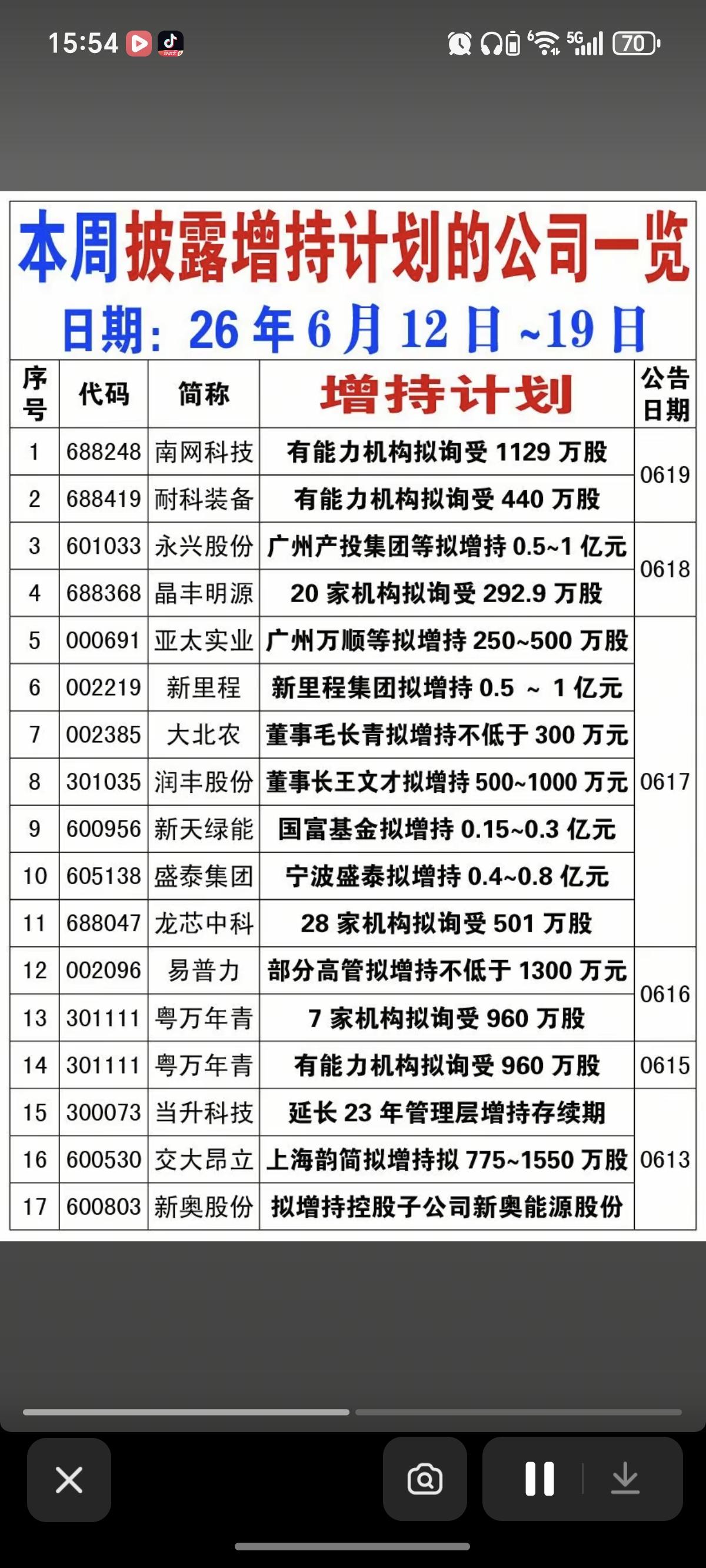 6.19周五  本周22家公司披露增持计划！

新里程：股东拟增持0.5～1亿元