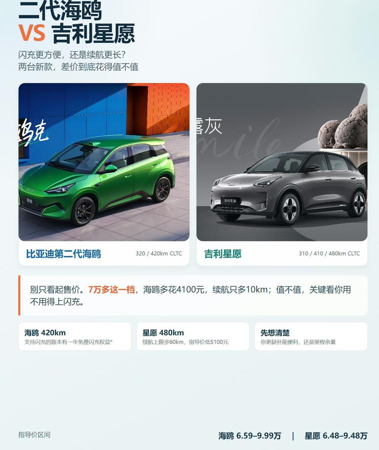 有朋友私信问，第二代海鸥和吉利星愿怎么选？

我说看你需求。如果对闪充没有需求的
