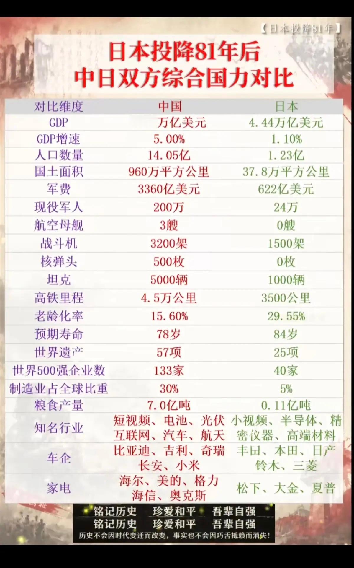 日本投降81年后：中日双方综合国力对比！不能小觑小日本，小日本的军费开支和战斗机