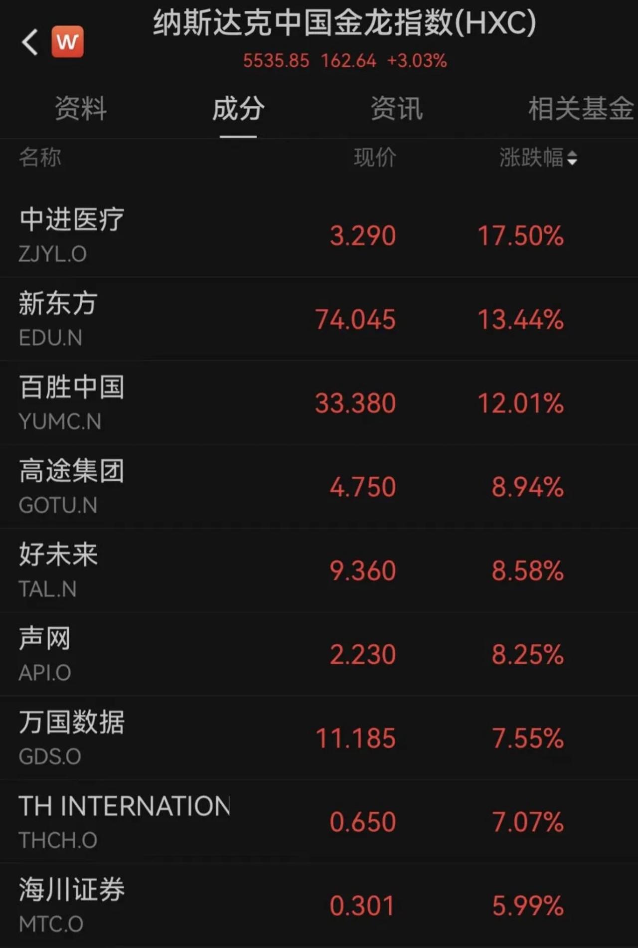 昨夜，中概股狂飙了，这次有持续性吗？
 
昨夜，中概股狂飙了。从隔夜美股的走势看