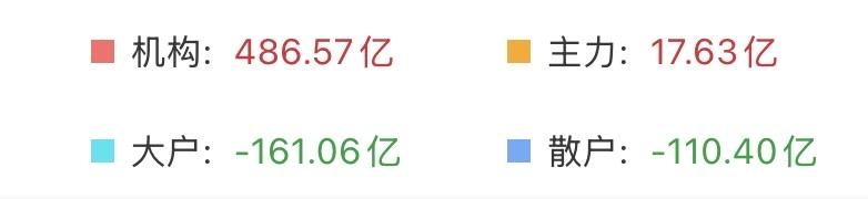 沪指冲击14连阳，散户却在大逃亡，机构和主力又赢麻了？

有没有发现今天跟昨天是