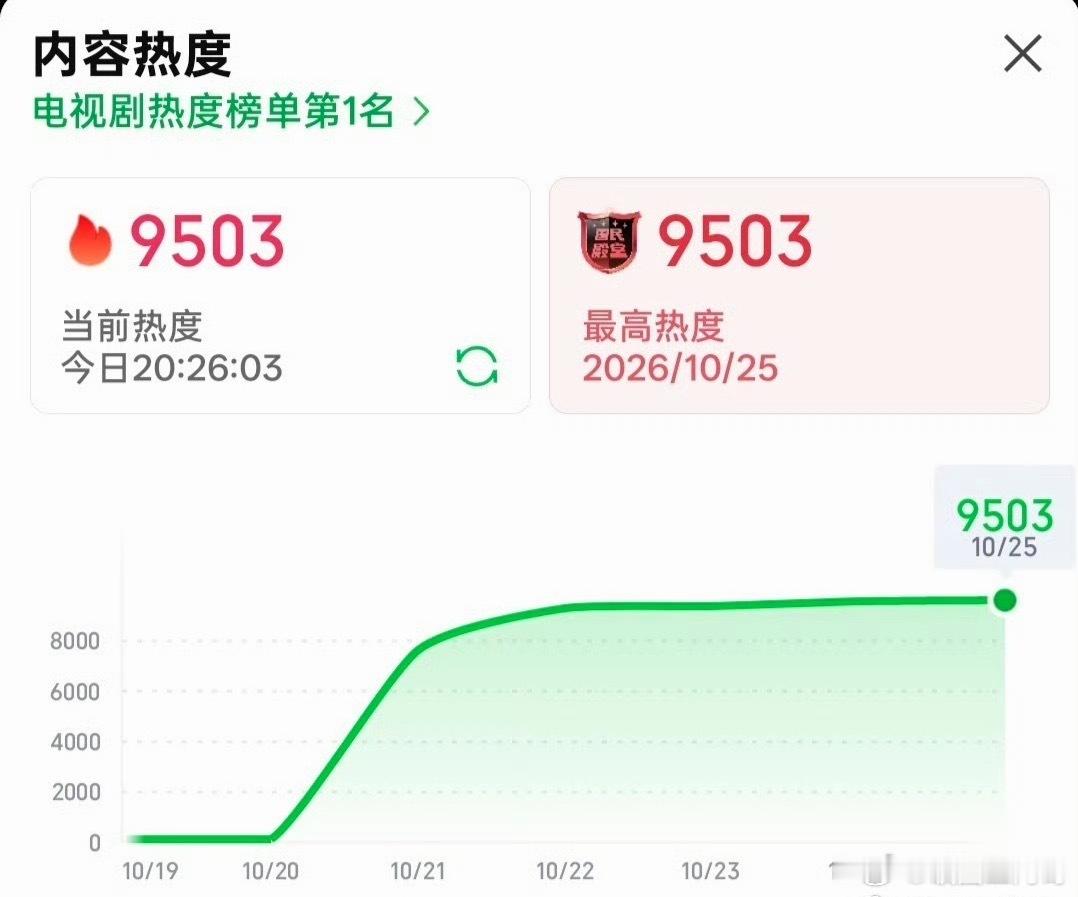 肖战小城良方爱奇艺热度破9500 ​​​