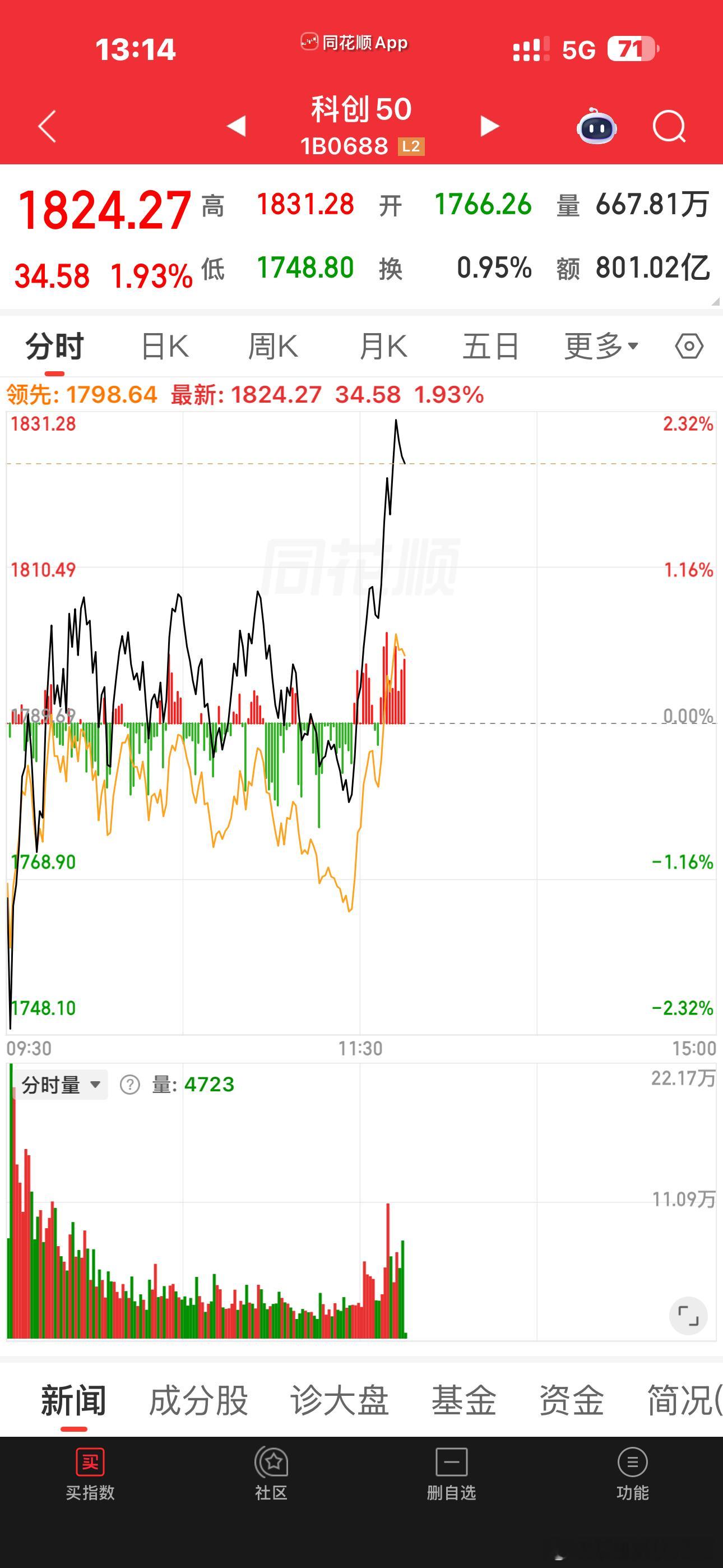 想想也是嘛，总不能以大跌来迎接鑫王上市吧所以今天科创必须要涨啊 