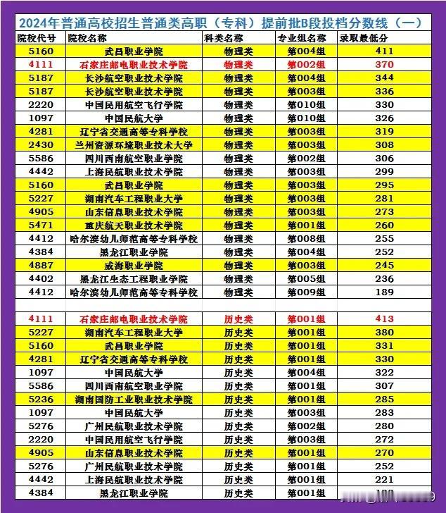 2024年黑龙江省高职（专科)提前批B
段录取分数线及征集志愿投档分数线。#黑龙