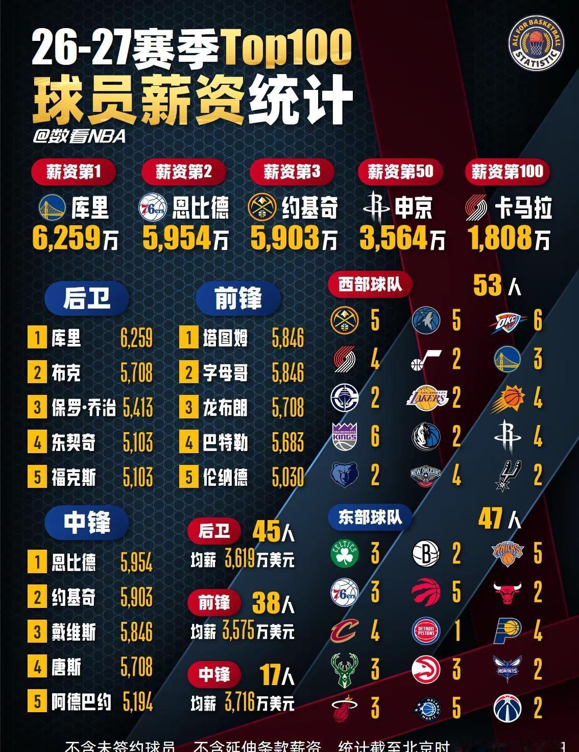 26-27赛季Top100球员薪资统计。NBA 2026休赛期已经拉开帷幕，雄鹿