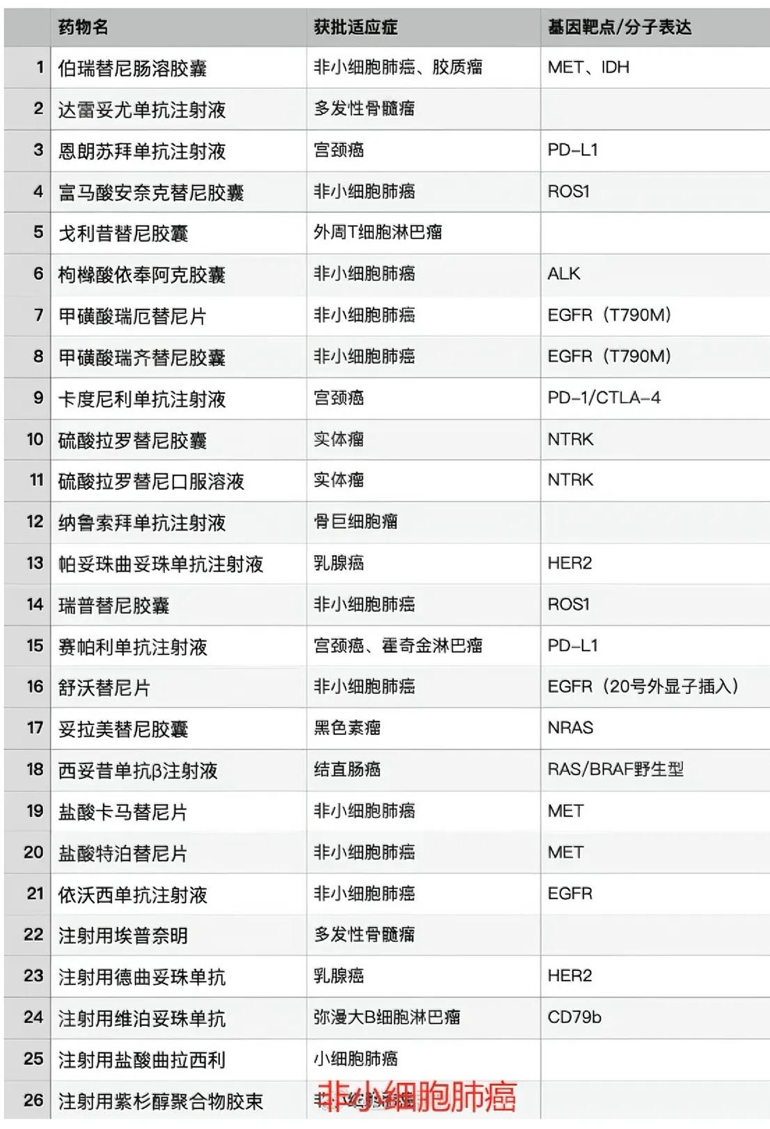 看到网上很多文章都是通稿，没有写具体写医保目录中新增的药品是什么。

对比了一下