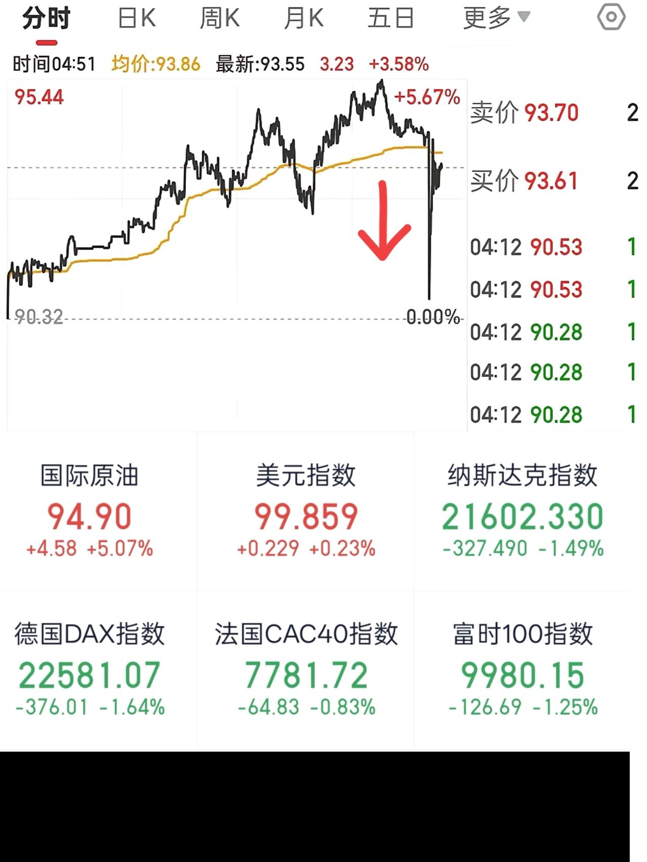 今早原油行情简直太刺激了，
波动大到吓人！

原本还在94.3附近震荡，凌晨四点