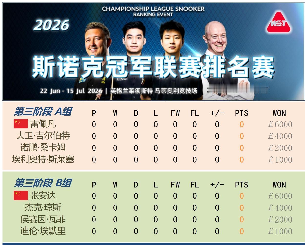 随着冠军联赛最后两个小组比赛结束，张安达2胜1平晋级八强，雷佩凡后中国第二人。