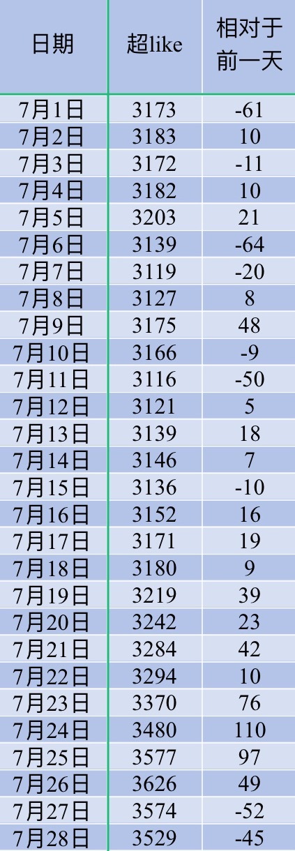 吴宣仪叶星星wxy吴宣仪辛凌 咱昨天的发萜和超喜欢还有今天的超喜欢底数就这样了喔