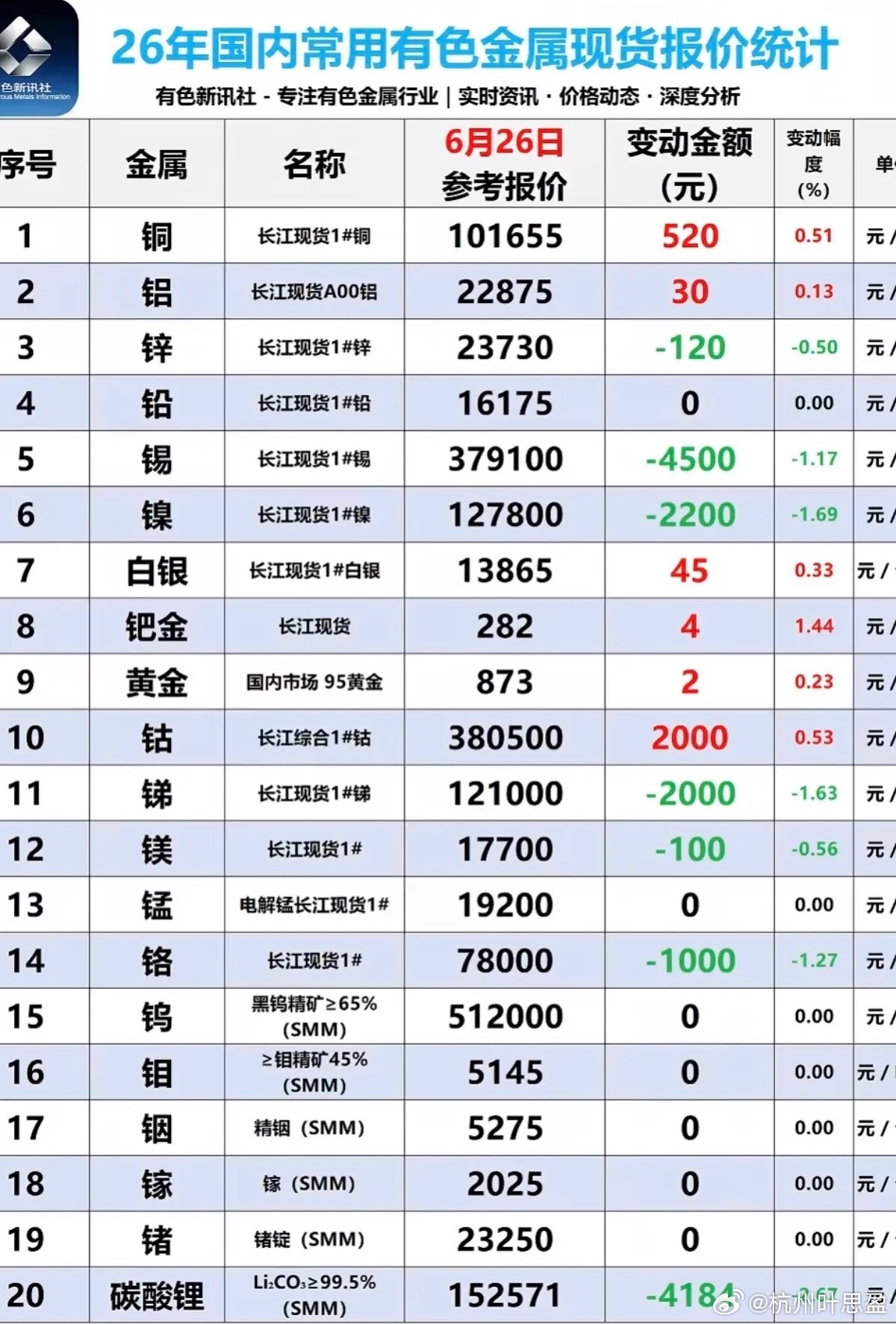 6.26周五  最新：有色金属+现货价格！碳酸锂现货，价格下跌较多：下跌4184