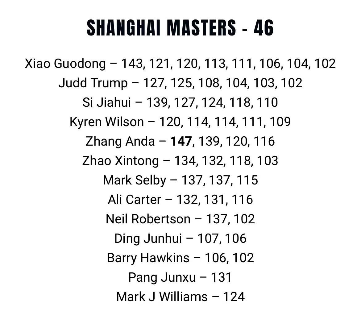 结束了1/4决赛后，今年上海大师赛单杆过百总数来到了46杆，是最近5届比赛最多的