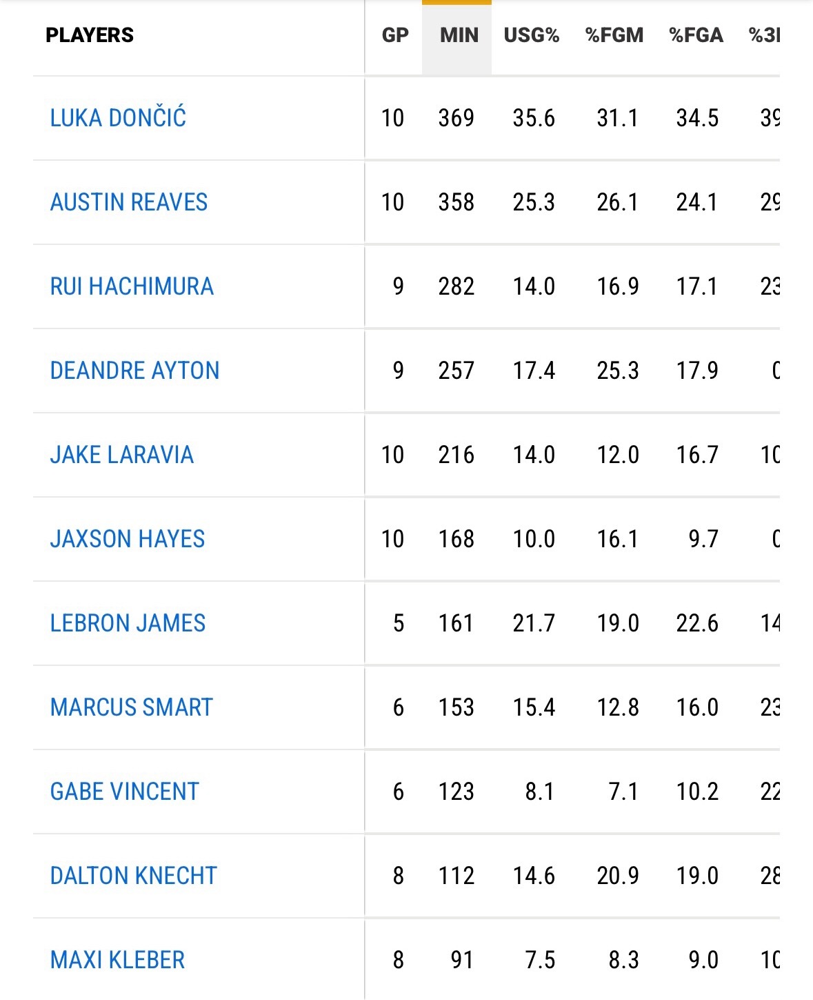詹姆斯本赛季出战5场比赛，场均15.2分4板7.2助攻，命中率46%，三分31.