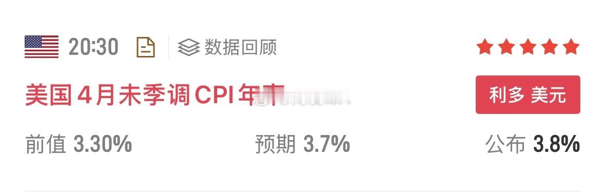 4月CPI 3.8% 超预期，通胀连续两月加速反弹降息预期进一步推远，美元短期偏