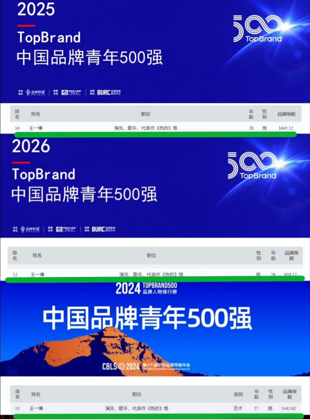王一博连续3年（2024、2025、2026)入选中国品牌青年500强 2026