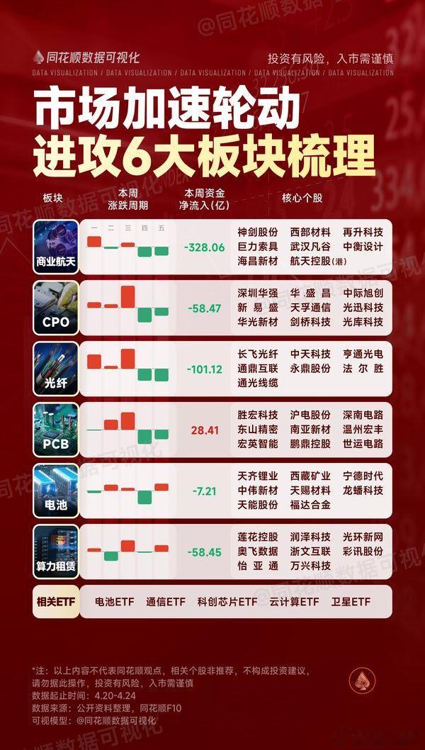 近期市场6大进攻板块梳理A股