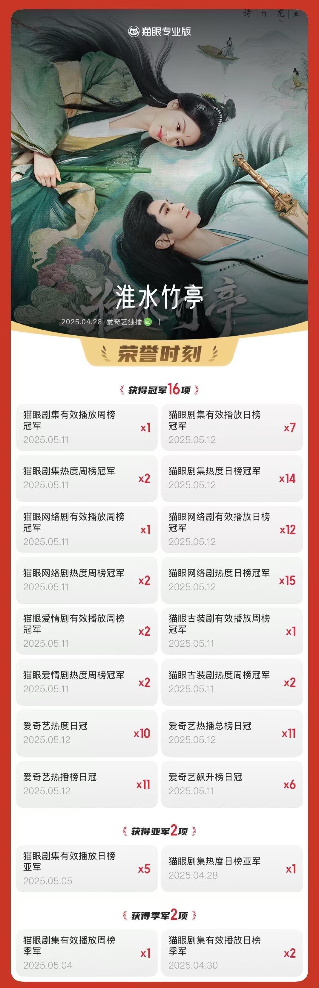 电视剧淮水竹亭[超话] 淮水竹亭15次登顶猫眼网剧热度榜 据猫眼专业版数据，领衔
