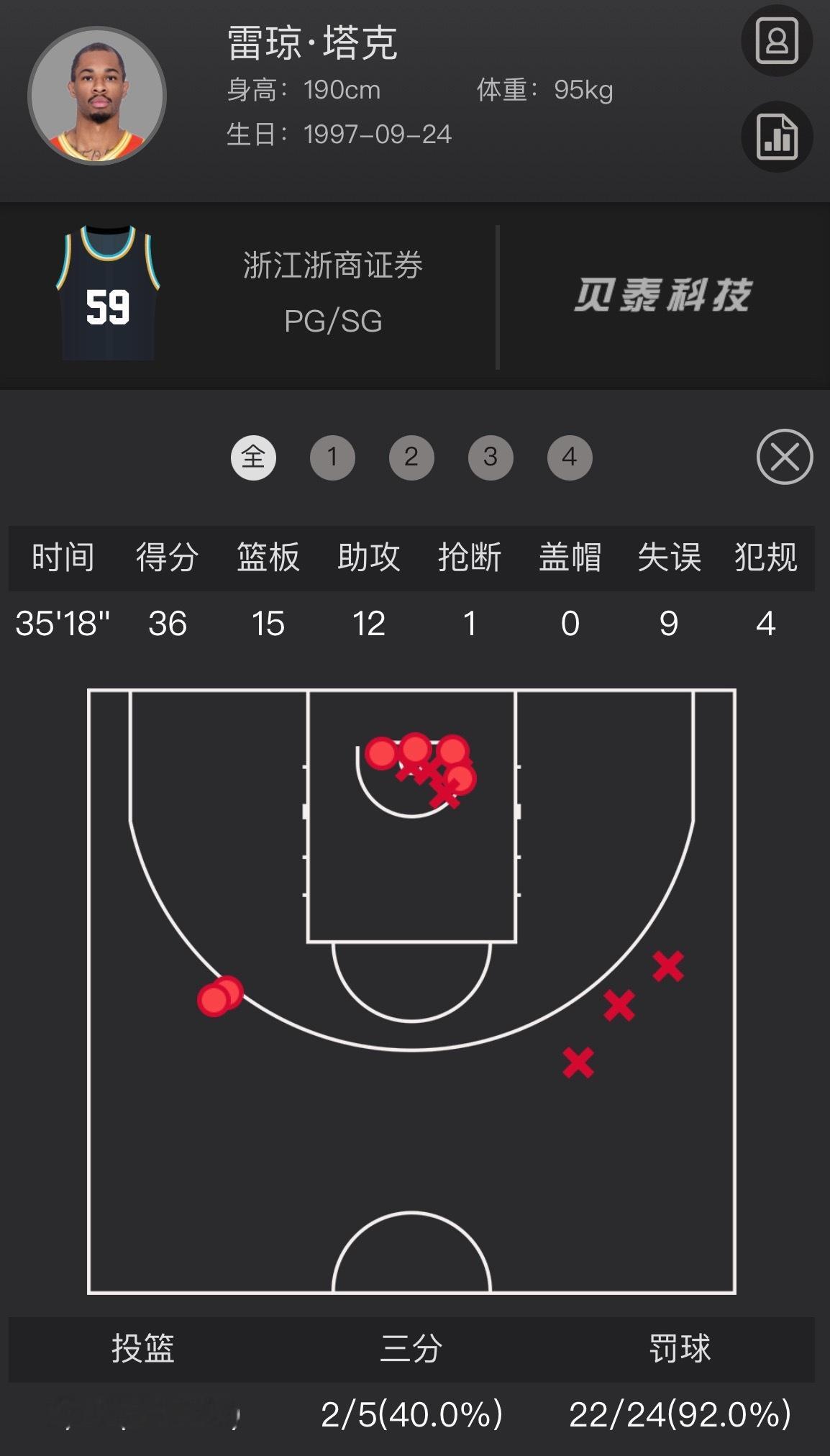 在一场合计74罚的比赛里，雷琼·塔克24罚爆砍36+15+12（+9失误），第二