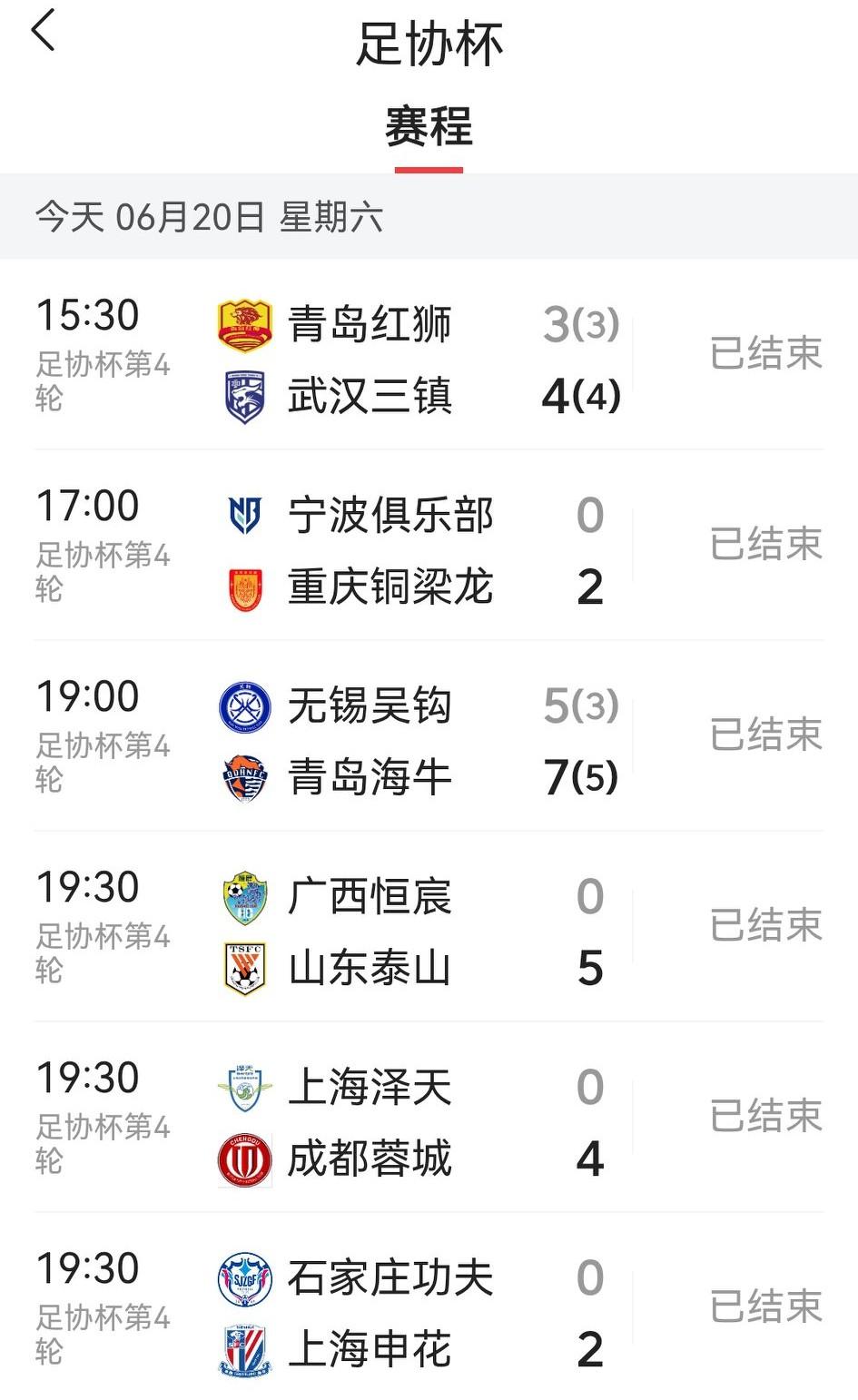 今天5场足协杯，5支中超球队全部过关，保住了颜面：

重庆铜梁龙2：0胜中乙宁波
