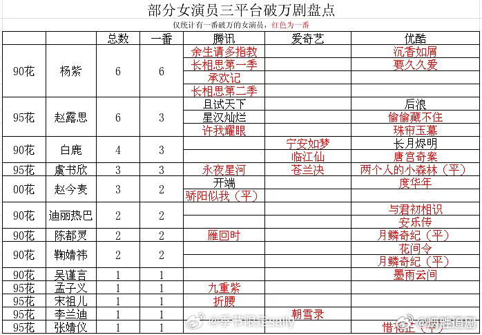 三平台破万剧，杨紫 赵露思 白鹿真的好优秀，刚刚好又是炳胜最爱的