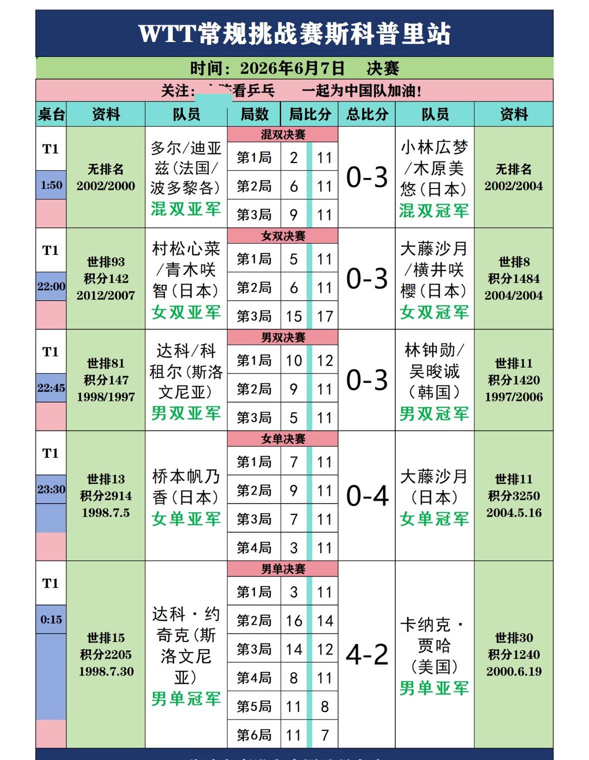 WTT常规挑战赛斯科普里站男女单打冠军出炉—大藤沙月双冠王，并跻身世界前十！
达
