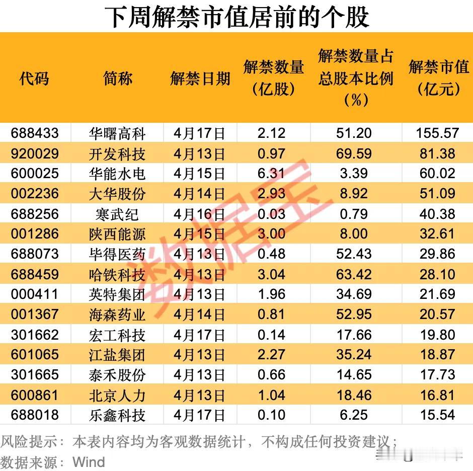 下周解禁市值居前个股！