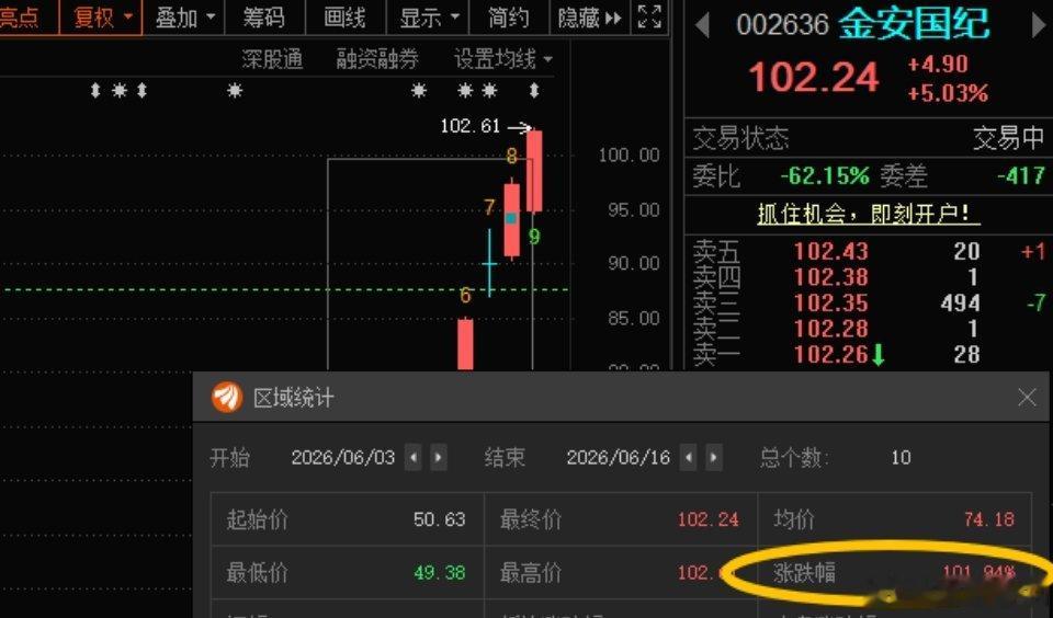 本月最强标的金安国纪002636📈翻倍