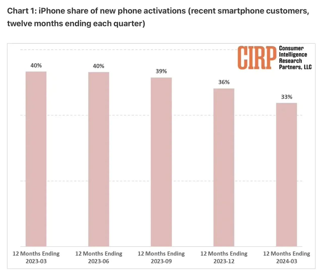 苹果 iPhone 激活份额在美国市场跌至六年来新低，Android 手机异军突