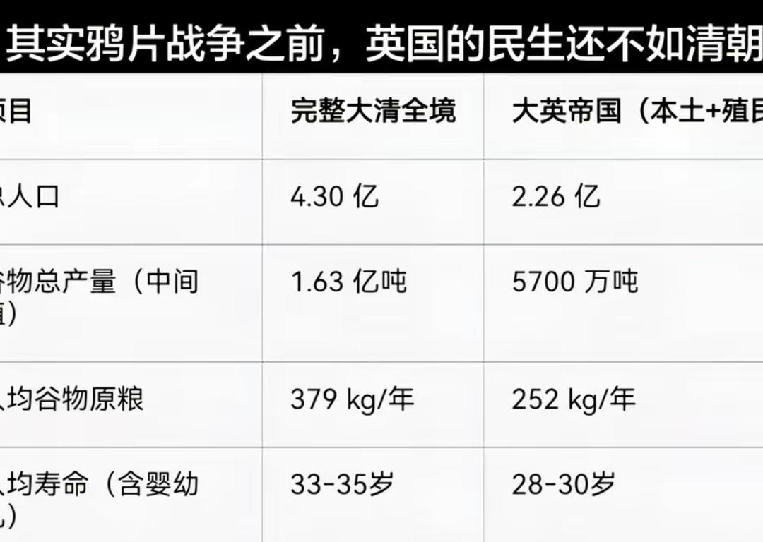 鸦片战争之前的英国，生活水平未必比得上大清！
  1840年，清代人均原粮379