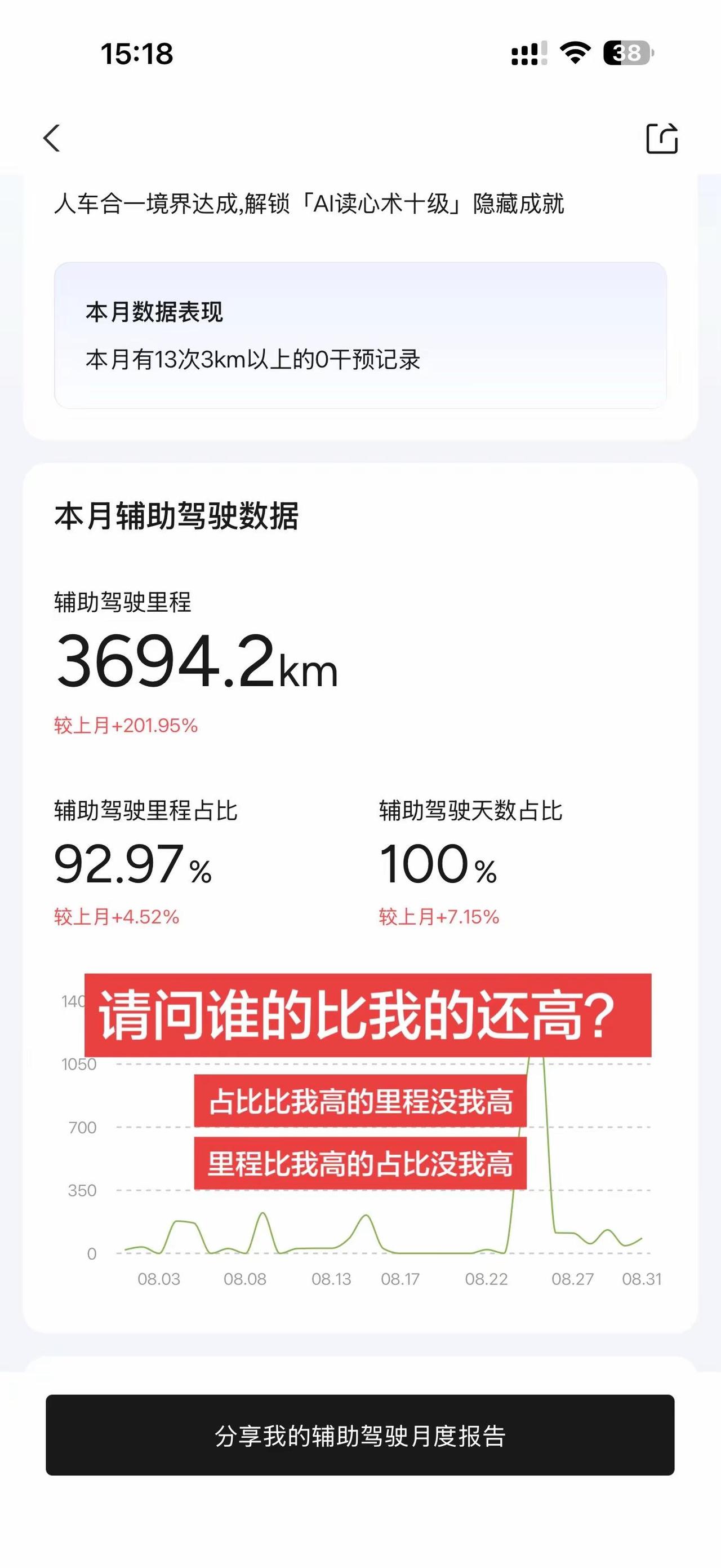 第二代VLA海外怎么样我不知道，我没用过。但是在国内，我这个智驾使用率，我想我还