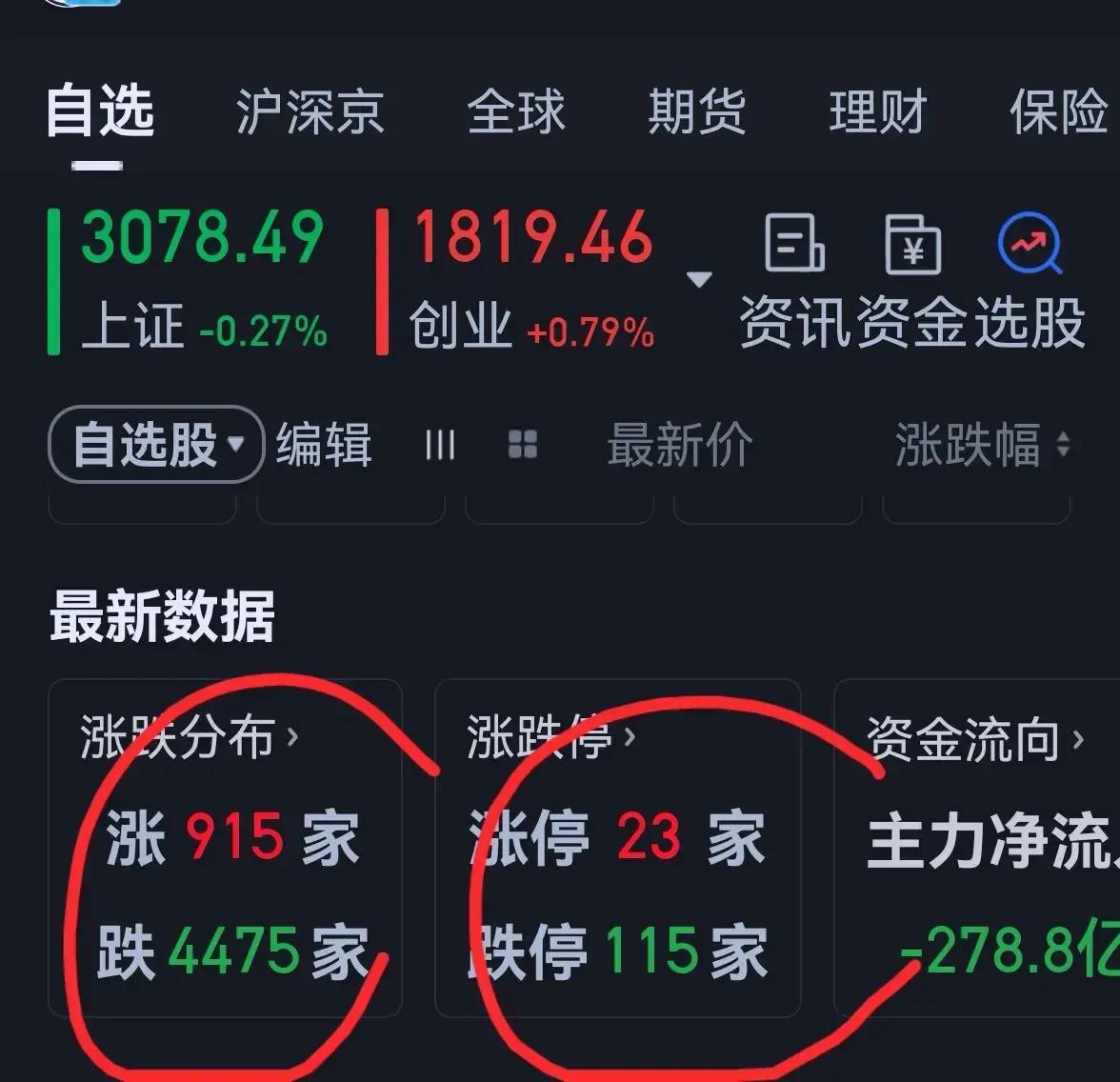 老手说股：（4）
个人今天操作。
账户一，持有老字号白药和君君，利用下跌加了笔君