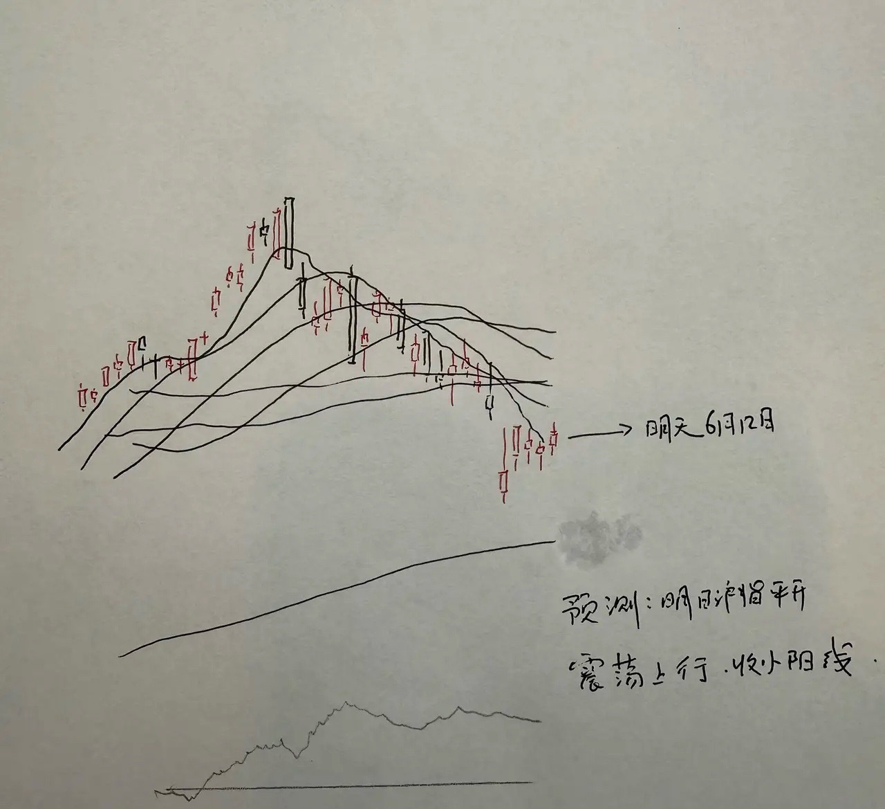 明天A股怎么走？到底是涨是跌？我做了一个大胆的预判今天上证指数仅仅微跌0.16%