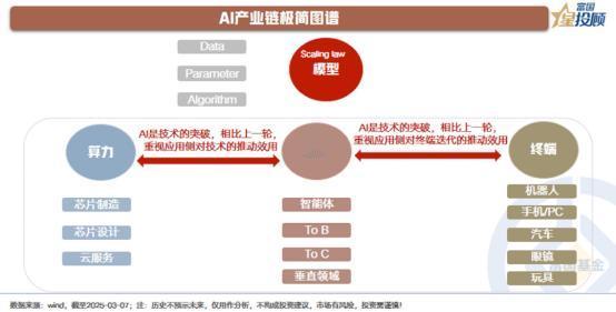 【星动1h】三个方面，快速认识AI产业链
 
在讨论本轮行情前，先认识AI产业链