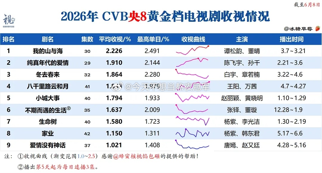 tg. 网友做的今年央8黄金档cvb收视趋势图 
