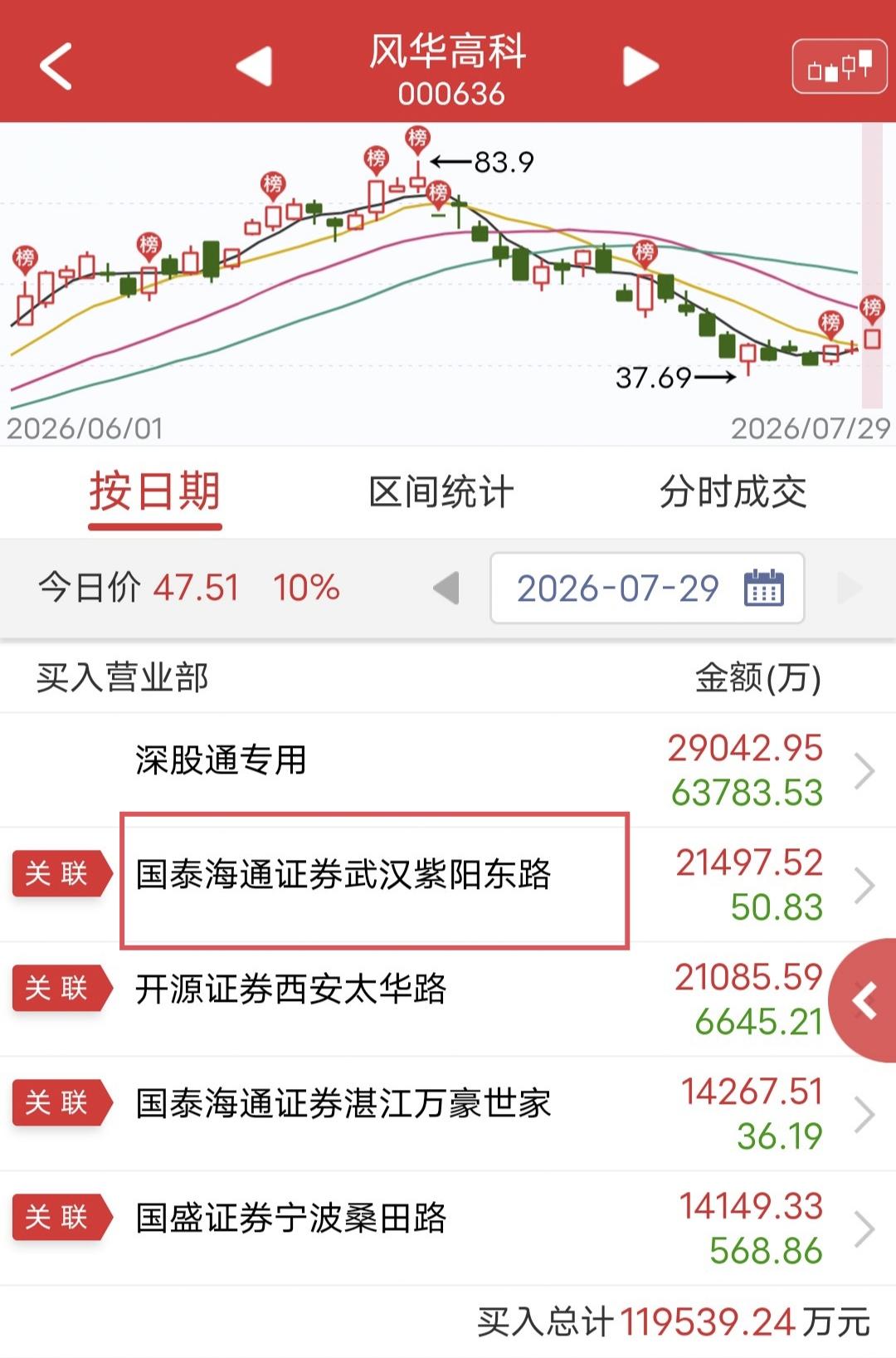 紫阳真人爆买2.1亿！

今天风华高科盘中涨停。。

盘后龙虎榜显示，紫阳东路爆