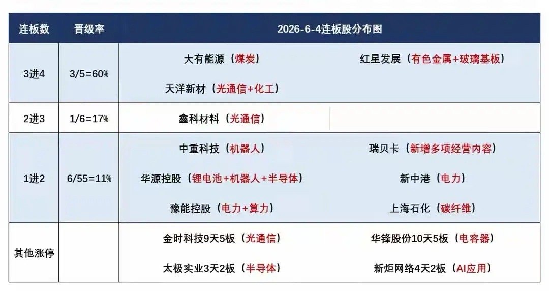 6月5日盘前预案：科技绿电双题材行情持续炒作；市场短线情绪依然未发生改变！1、最
