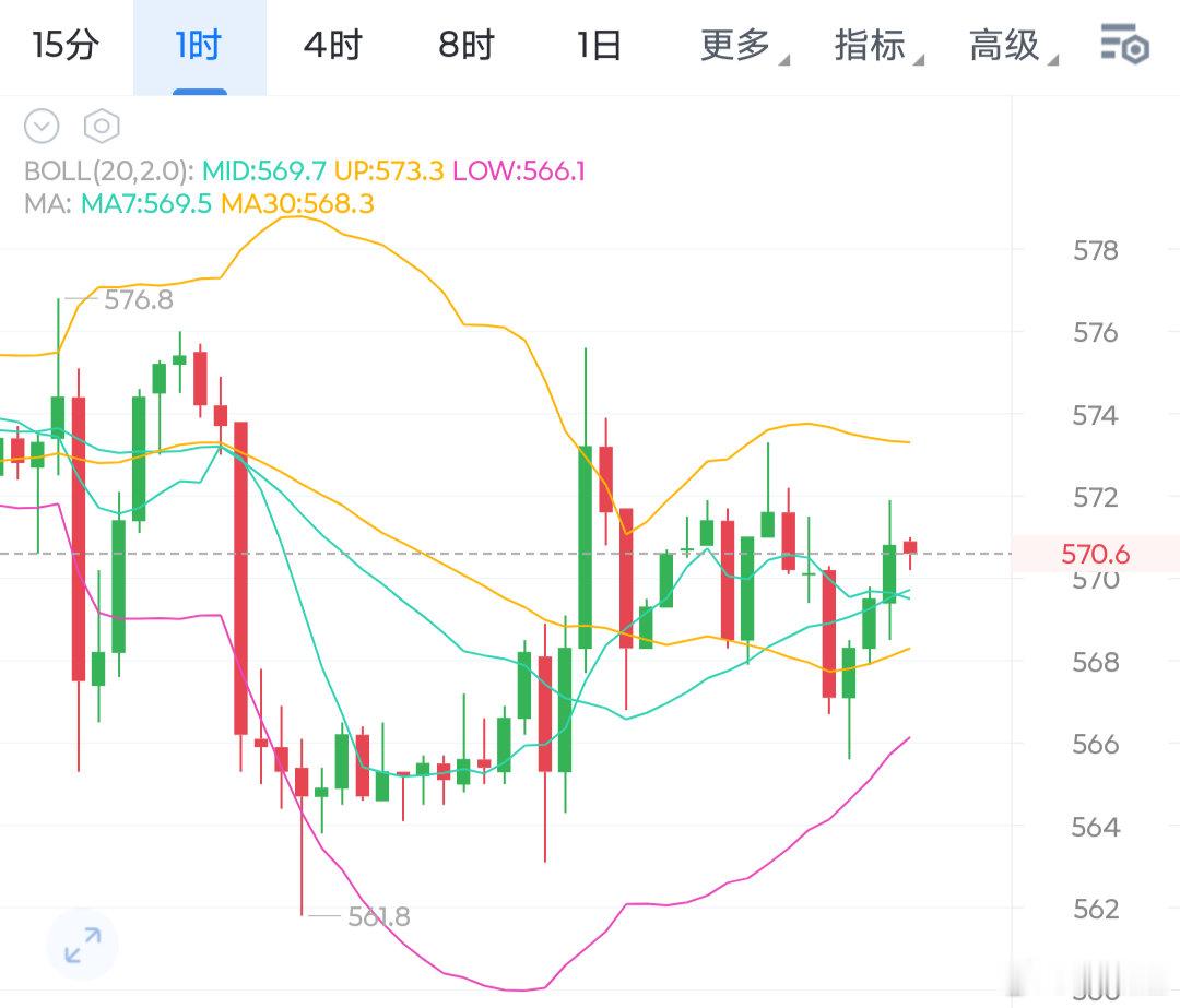 bnb接下来欧盘注意570这个位置，只要4小时线破位此位置的话，下方我们可以延续