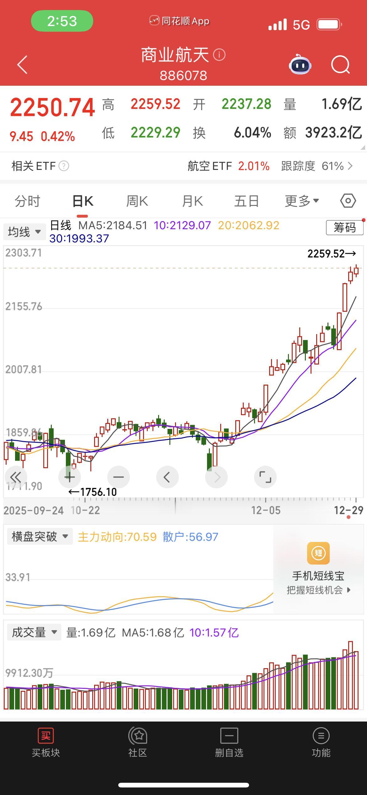 越怕越涨！商业航天+机器人双线称王，航天发展和中国卫星也是涨停，本周主线锁定
